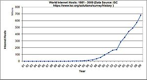 300px-winthosts1981-2009