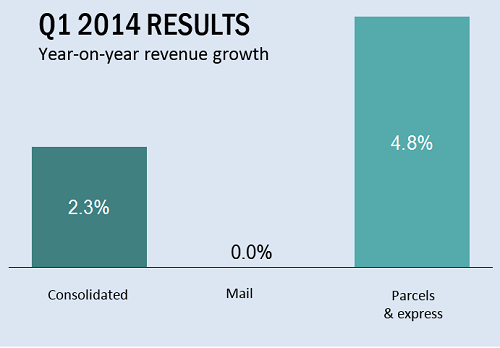 H1 results confirm overall growth trend for global  postal industry