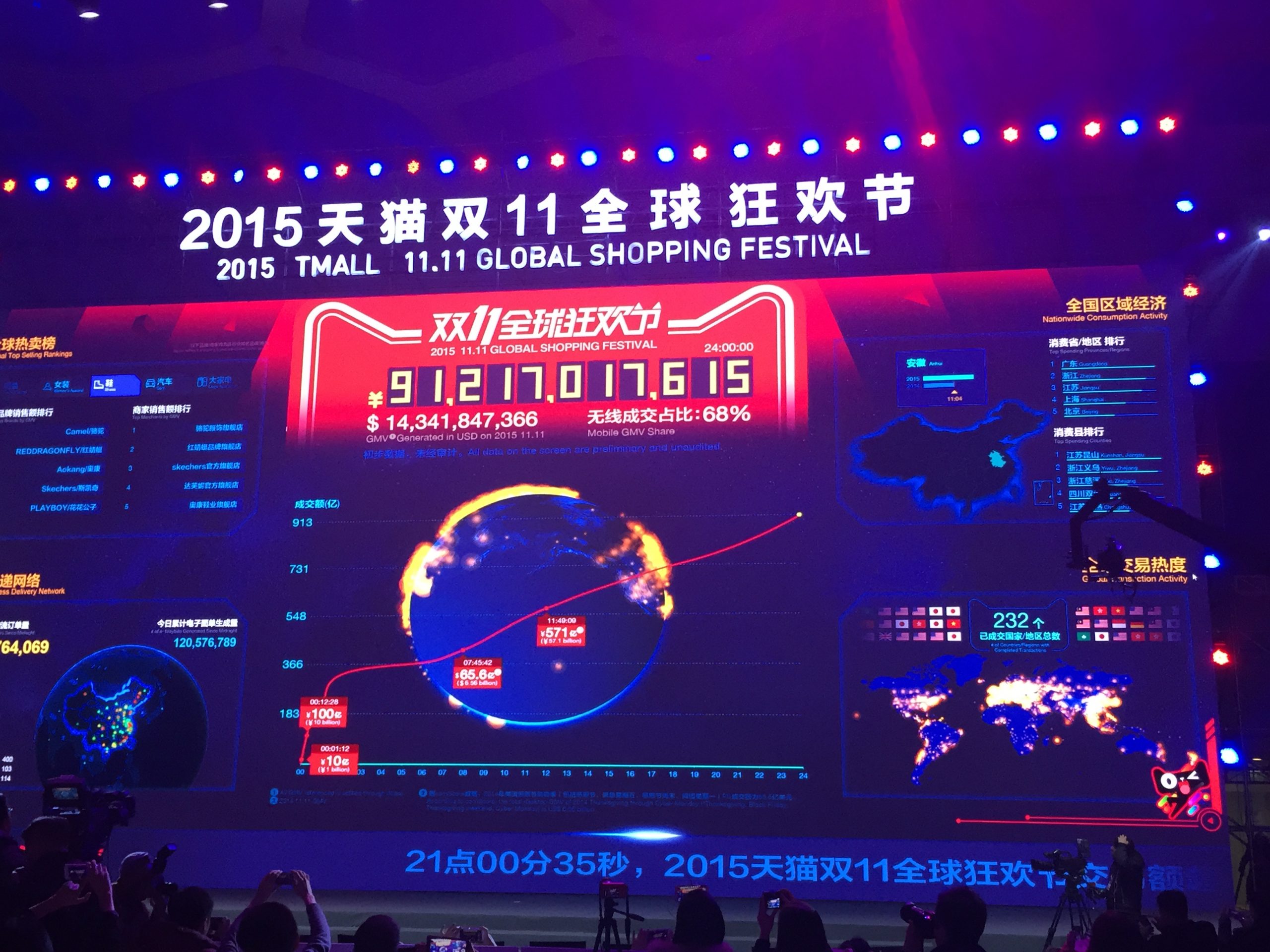 $14.3bn GMV settled through Alipay on 11.11