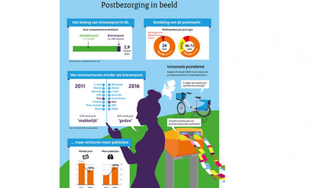 Netherlands Economic Ministry issues postal market report