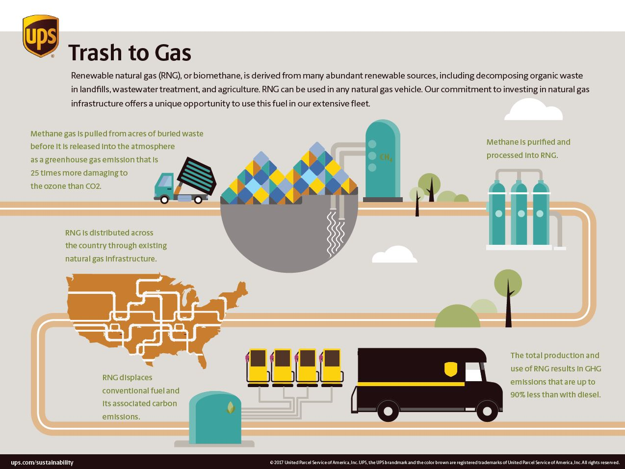 UPS steps on the renewable gas Post & Parcel
