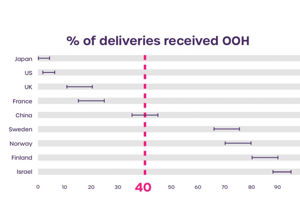 How to secure long term profitability Post & Parcel