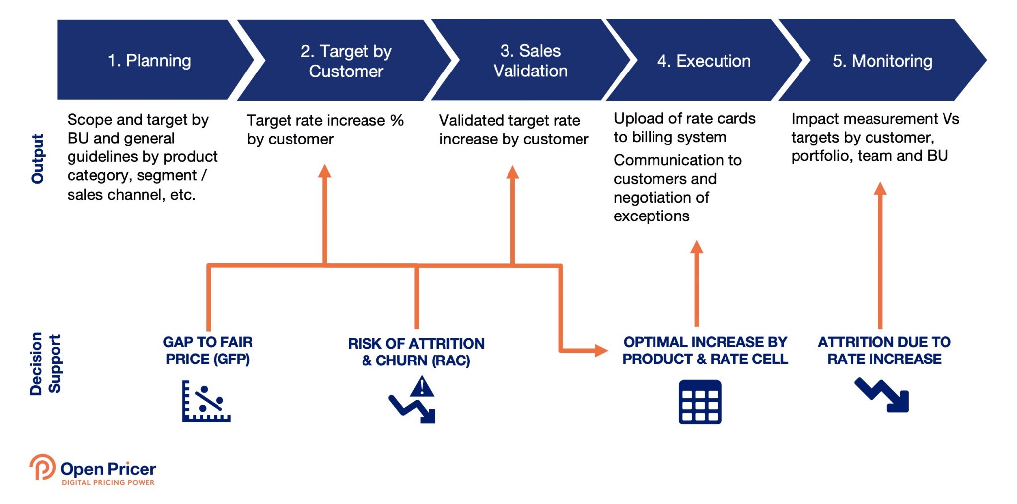 How to improve your next rate increase campaign | Post & Parcel