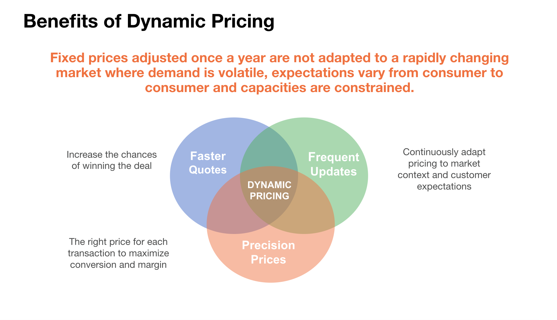 Dynamic Pricing It s Time To Change Post Parcel