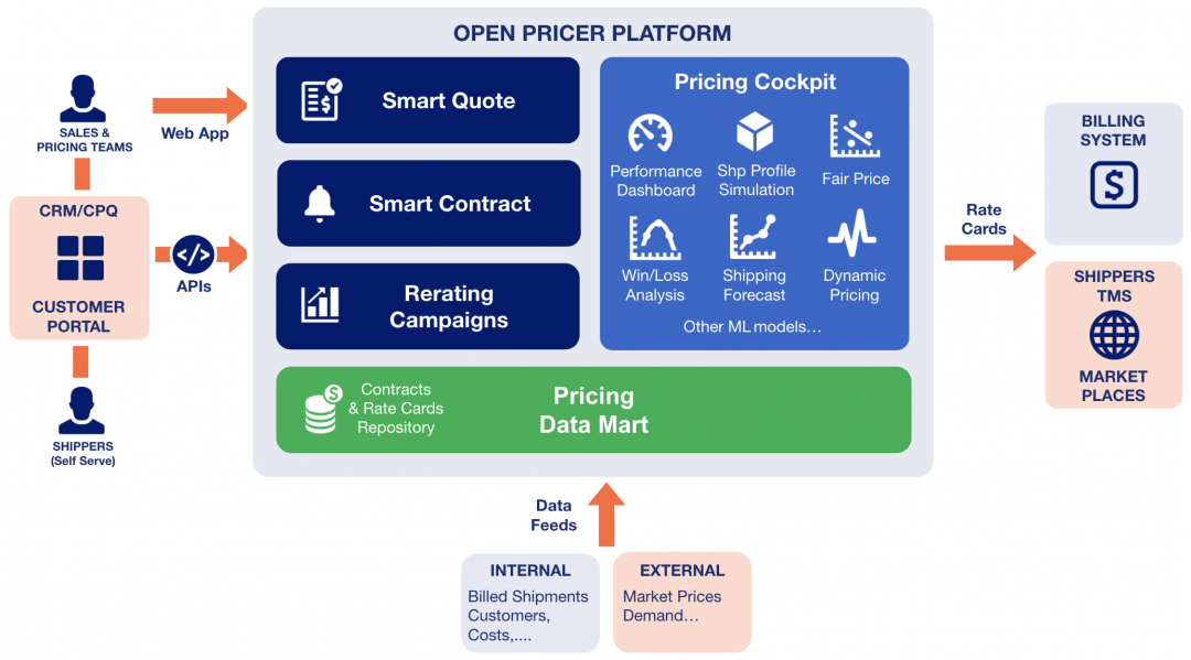 First steps to implement Dynamic Pricing | Post & Parcel