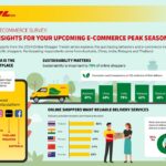 DHL E-Commerce: Online shopping behaviours are changing rapidly