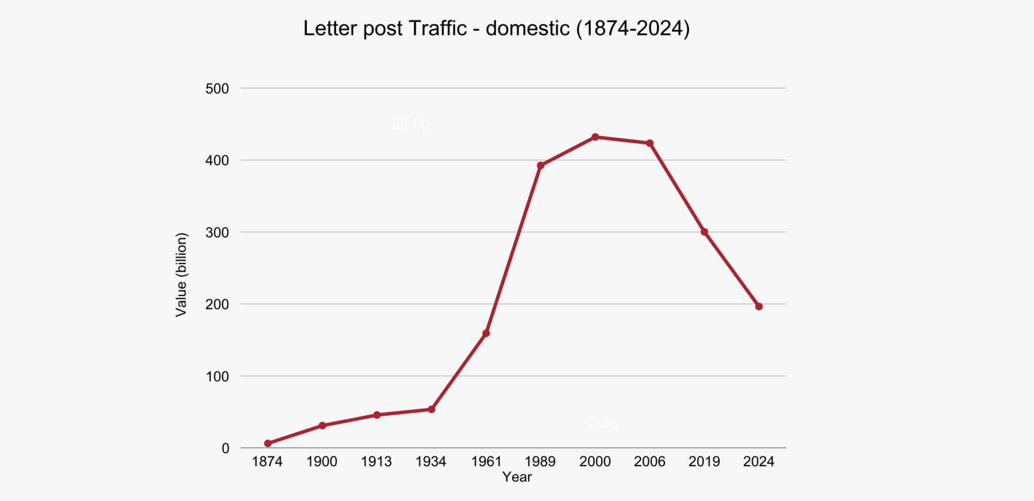 The Postal Sector’s Digital Transformation: A Multilateral Path Forward ...